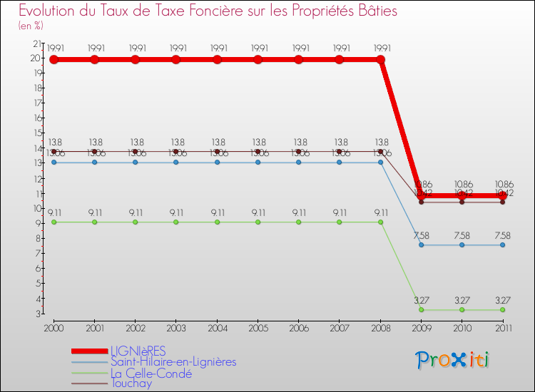 Evolution du taux de la taxe foncière sur le bati pour LIGNIèRES et les communes proches Comparaison des taux de taxe foncière sur le bati pour LIGNIèRES et les communes voisines