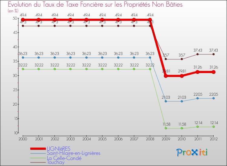 Evolution du taux de la taxe foncière sur les immeubles et terrains non batis pour LIGNIèRES et les communes proches de 2000 à 2012 Comparaison des taux de la taxe foncière sur les immeubles et terrains non batis pour LIGNIèRES et les communes voisines de 2000 à 2012