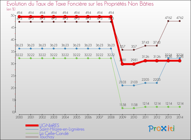 Evolution du taux de la taxe foncière sur les immeubles et terrains non batis pour LIGNIèRES et les communes proches de 2000 à 2014 Comparaison des taux de la taxe foncière sur les immeubles et terrains non batis pour LIGNIèRES et les communes voisines de 2000 à 2014