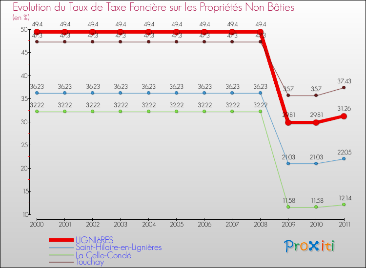 Evolution du taux de la taxe foncière sur les immeubles et terrains non batis pour LIGNIèRES et les communes proches Comparaison des taux de la taxe foncière sur les immeubles et terrains non batis pour LIGNIèRES et les communes voisines