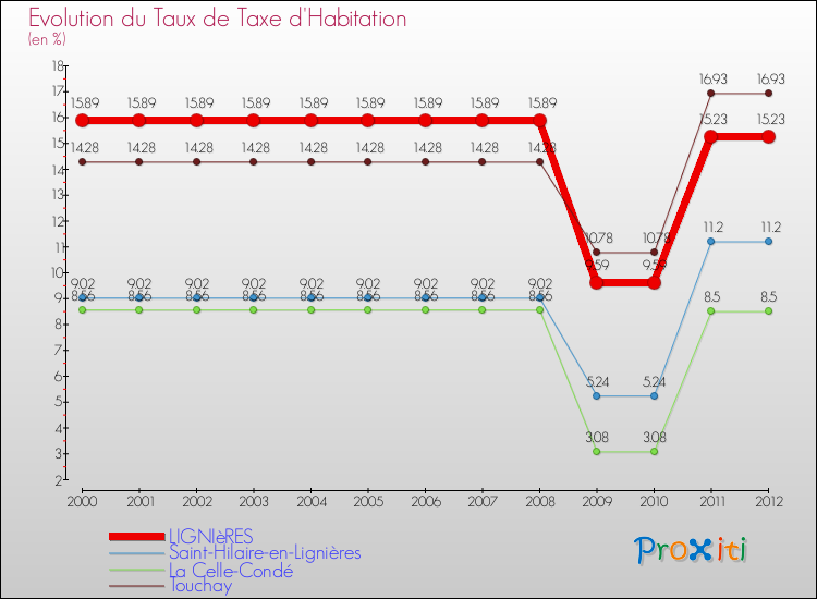Evolution du taux de la taxe d'habitation pour LIGNIèRES et les communes proches Comparaison des taux de la taxe d'habitation pour LIGNIèRES et les communes voisines