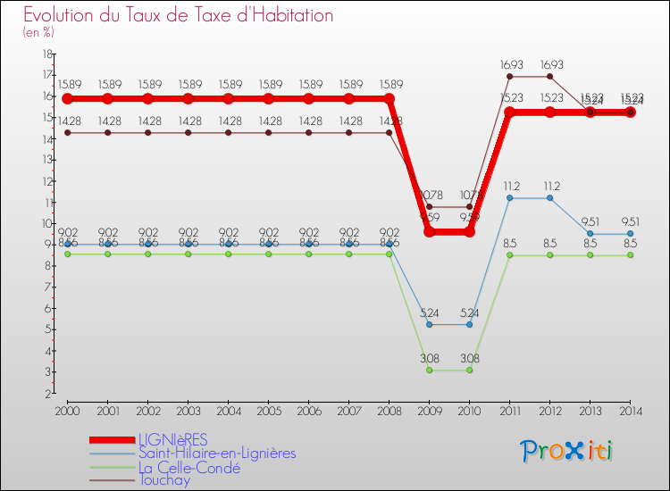 Evolution du taux de la taxe d'habitation pour LIGNIèRES et les communes proches de 2000 à 2014 Comparaison des taux de la taxe d'habitation pour LIGNIèRES et les communes voisines de 2000 à 2014