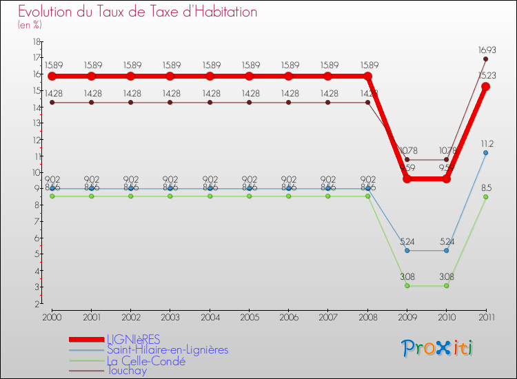 Evolution du taux de la taxe d'habitation pour LIGNIèRES et les communes proches Comparaison des taux de la taxe d'habitation pour LIGNIèRES et les communes voisines