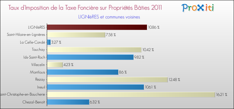 Taux d'imposition de la taxe foncière sur le bati 2011 pour LIGNIèRES et les communes proches Comparaison des taux d'imposition de la taxe foncière sur le bati 2011 pour LIGNIèRES et les communes voisines
