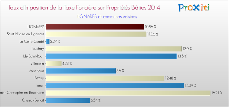 Taux d'imposition de la taxe foncière sur le bati 2014 pour LIGNIèRES et les communes proches Comparaison des taux d'imposition de la taxe foncière sur le bati 2014 pour LIGNIèRES et les communes voisines