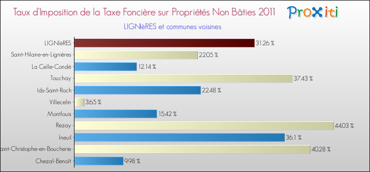 Taux d'imposition de la taxe foncière sur les immeubles et terrains non batis 2011 pour LIGNIèRES et les communes proches Comparaison des taux d'imposition de la taxe foncière sur les immeubles et terrains non batis 2011 pour LIGNIèRES et les communes voisines