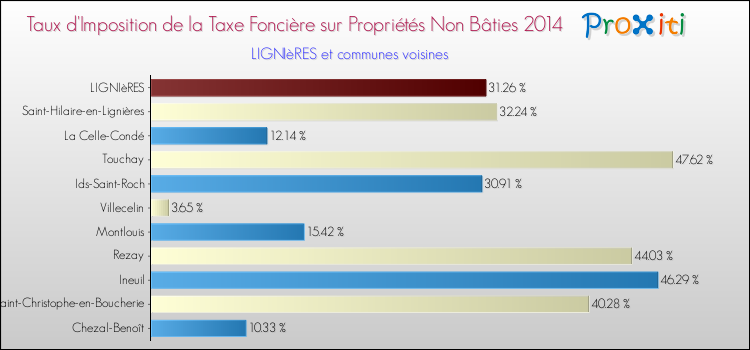 Taux d'imposition de la taxe foncière sur les immeubles et terrains non batis 2014 pour LIGNIèRES et les communes proches Comparaison des taux d'imposition de la taxe foncière sur les immeubles et terrains non batis 2014 pour LIGNIèRES et les communes voisines