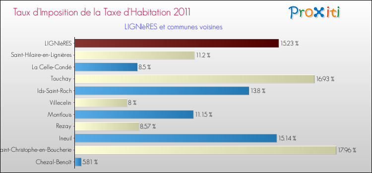 Taux d'imposition de la taxe d'habitation 2011 pour LIGNIèRES et les communes proches Comparaison des taux d'imposition de la taxe d'habitation 2011 pour LIGNIèRES et les communes voisines