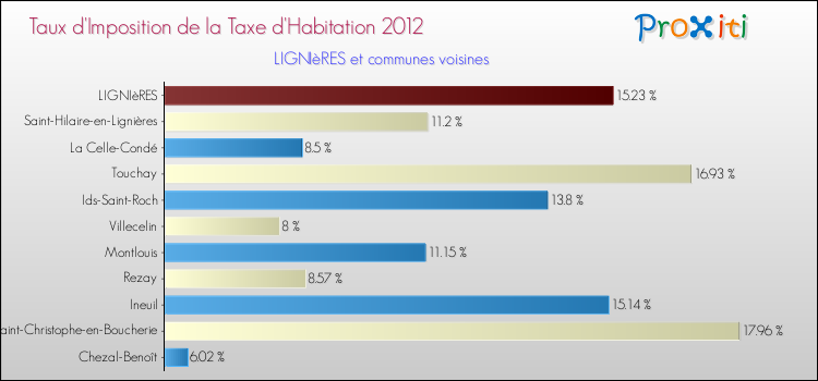 Taux d'imposition de la taxe d'habitation 2012 pour LIGNIèRES et les communes proches Comparaison des taux d'imposition de la taxe d'habitation 2012 pour LIGNIèRES et les communes voisines