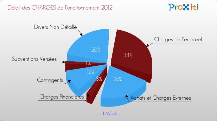 Décomposition des Charges de Fonctionnement 2012 de la commune de LIMEUX Charges de Fonctionnement 2012 pour la commune de LIMEUX