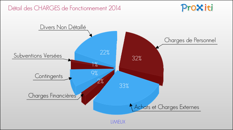 Décomposition des Charges de Fonctionnement 2014 de la commune de LIMEUX Charges de Fonctionnement 2014 pour la commune de LIMEUX