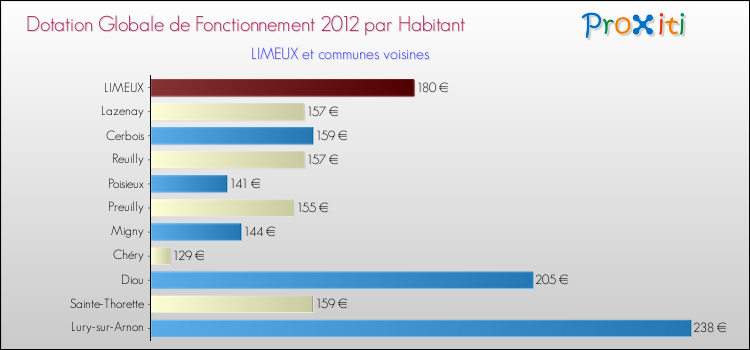 Montant des dotations globales de fonctionnement DGF par Habitant pour LIMEUX et les communes proches Comparaison des des dotations globales de fonctionnement DGF par habitant pour LIMEUX et les communes voisines