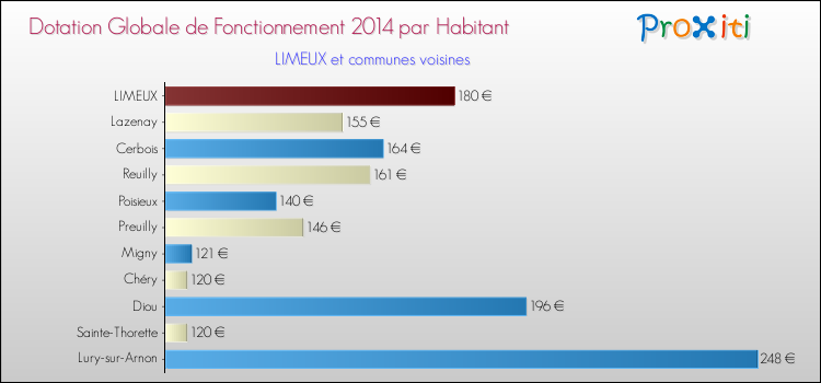Montant des dotations globales de fonctionnement DGF par Habitant pour LIMEUX et les communes proches en 2014. Comparaison des des dotations globales de fonctionnement DGF par habitant pour LIMEUX et les communes voisines en 2014.