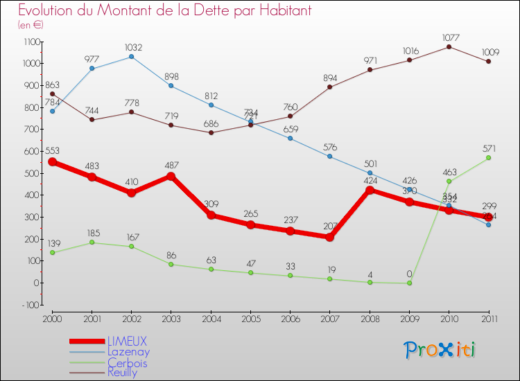 Evolution de la dette par habitant pour la commune de LIMEUX et les communes proches Comparaison de la dette par habitant pour LIMEUX et les communes voisines