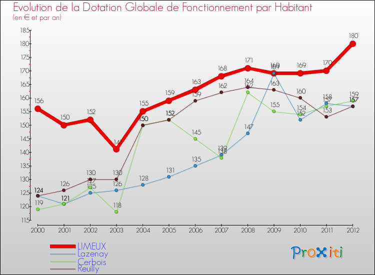 Evolution et montant de la dotation globale de fonctionnement par Habitant pour LIMEUX et les communes proches Comparaison des dotations globales de fonctionnement par habitant pour LIMEUX et les communes voisines