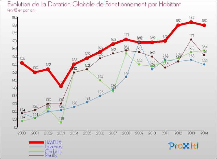Evolution et montant de la dotation globale de fonctionnement par Habitant pour LIMEUX et les communes proches de 2000 à 2014. Comparaison des dotations globales de fonctionnement par habitant pour LIMEUX et les communes voisines de 2000 à 2014.