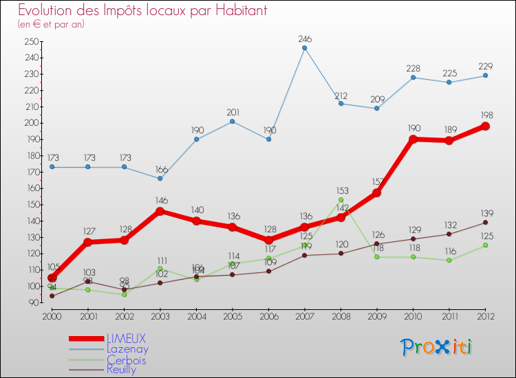 Evolution et montant des impôts locaux par Habitant pour LIMEUX et les communes proches Comparaison des impôts locaux par habitant pour LIMEUX et les communes voisines
