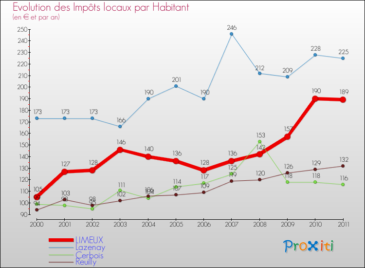 Evolution et montant des impôts locaux par Habitant pour LIMEUX et les communes proches Comparaison des impôts locaux par habitant pour LIMEUX et les communes voisines