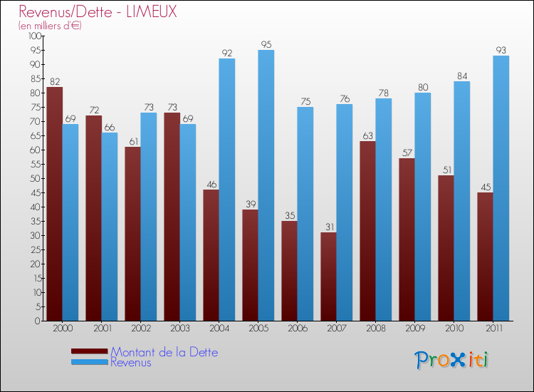 Evolution comparée de la dette et des revenus pour la commune de LIMEUX de 2000 à 2011 Comparaison de la dette et des revenus pour LIMEUX de 2000 à 2011