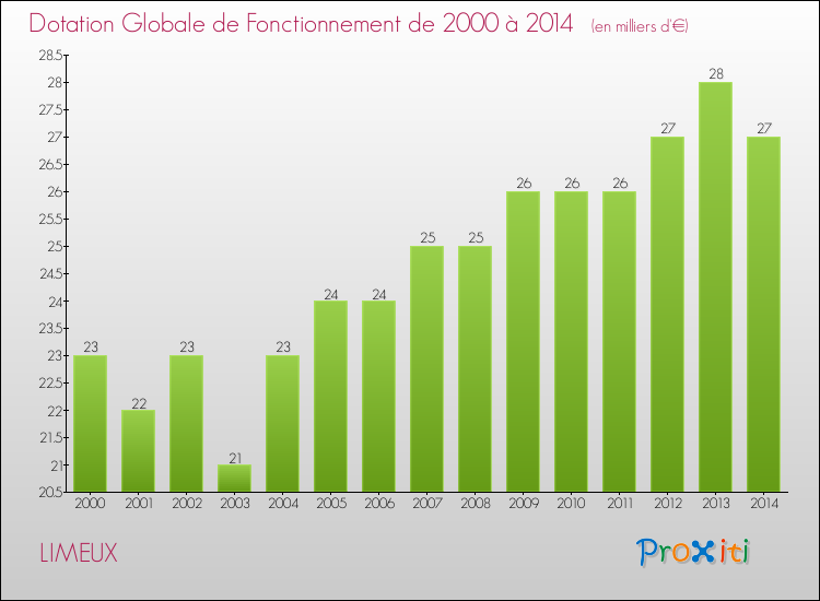 Evolution du montant de la Dotation Globale de Fonctionnement pour la commune de LIMEUX de 2000 à 2014 Evolution du montant de la Dotation Globale de Fonctionnement pour LIMEUX de 2000 à 2014