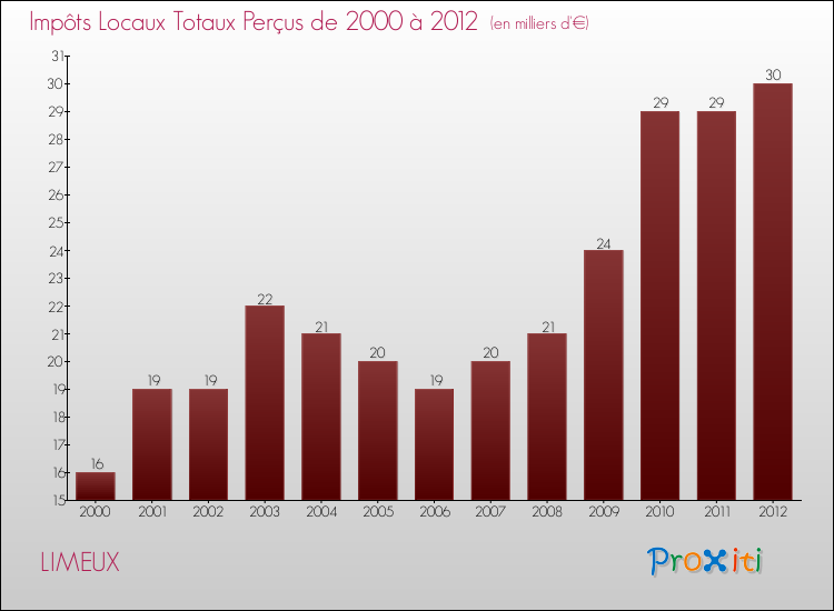 Evolution des Impôts Locaux pour la commune de LIMEUX de 2000 à 2012 Evolution des Impôts Locaux pour LIMEUX de 2000 à 2012