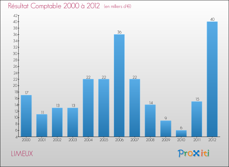 Evolution du résultat comptable pour la commune de LIMEUX de 2000 à 2012 Evolution du résultat comptable pour LIMEUX de 2000 à 2012