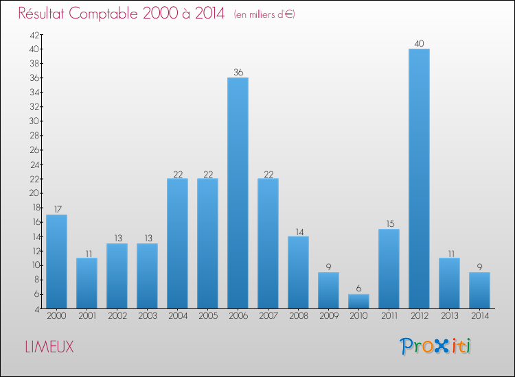Evolution du résultat comptable pour la commune de LIMEUX de 2000 à 2014 Evolution du résultat comptable pour LIMEUX de 2000 à 2014