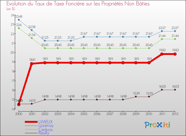 Evolution du taux de la taxe foncière sur les immeubles et terrains non batis pour LIMEUX et les communes proches de 2000 à 2012 Comparaison des taux de la taxe foncière sur les immeubles et terrains non batis pour LIMEUX et les communes voisines de 2000 à 2012