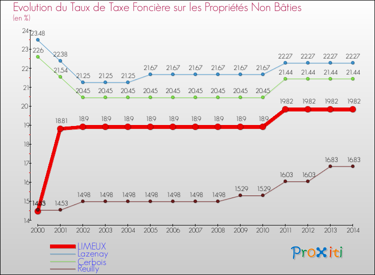 Evolution du taux de la taxe foncière sur les immeubles et terrains non batis pour LIMEUX et les communes proches de 2000 à 2014 Comparaison des taux de la taxe foncière sur les immeubles et terrains non batis pour LIMEUX et les communes voisines de 2000 à 2014