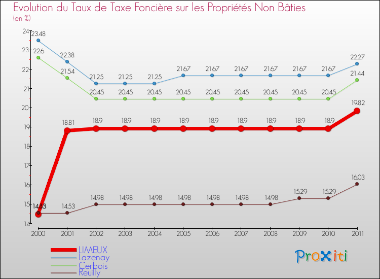 Evolution du taux de la taxe foncière sur les immeubles et terrains non batis pour LIMEUX et les communes proches Comparaison des taux de la taxe foncière sur les immeubles et terrains non batis pour LIMEUX et les communes voisines