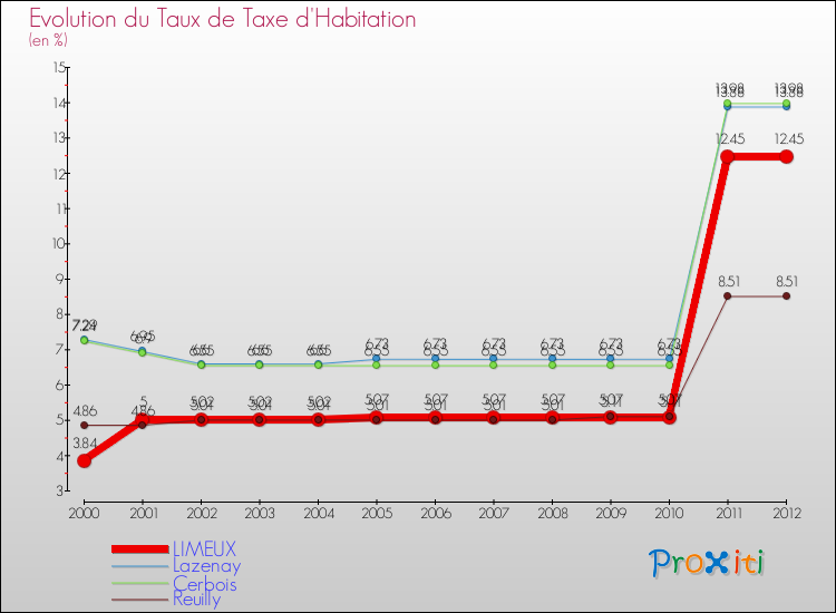 Evolution du taux de la taxe d'habitation pour LIMEUX et les communes proches Comparaison des taux de la taxe d'habitation pour LIMEUX et les communes voisines