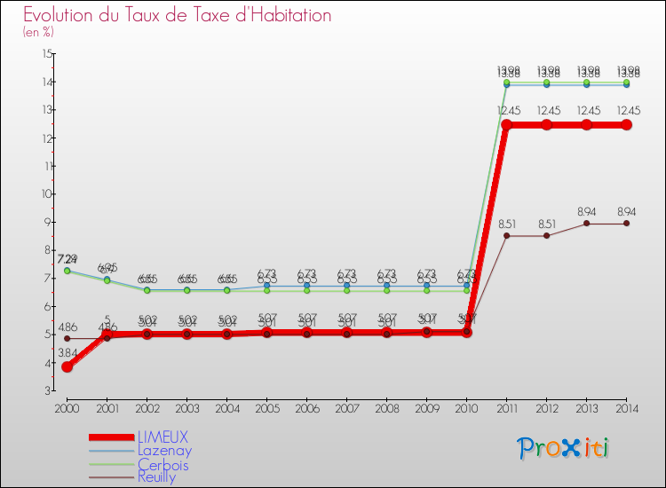 Evolution du taux de la taxe d'habitation pour LIMEUX et les communes proches de 2000 à 2014 Comparaison des taux de la taxe d'habitation pour LIMEUX et les communes voisines de 2000 à 2014