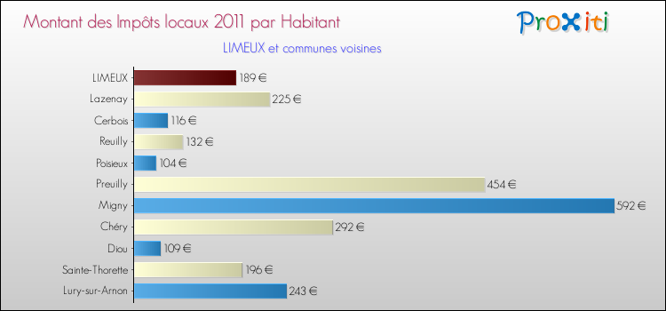 Montant des impôts locaux par Habitant pour LIMEUX et les communes proches Comparaison des impôts locaux par habitant pour LIMEUX et les communes voisines