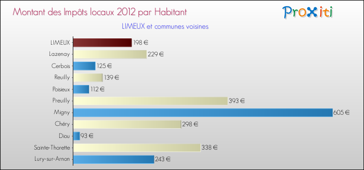 Montant des impôts locaux par Habitant pour LIMEUX et les communes proches Comparaison des impôts locaux par habitant pour LIMEUX et les communes voisines