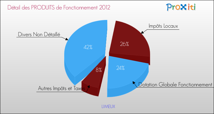Décomposition du Budget de Fonctionnement 2012 de la commune de LIMEUX Budget de Fonctionnement 2012 pour la commune de LIMEUX