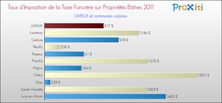 Taux d'imposition de la taxe foncière sur le bati 2011 pour LIMEUX et les communes proches Comparaison des taux d'imposition de la taxe foncière sur le bati 2011 pour LIMEUX et les communes voisines