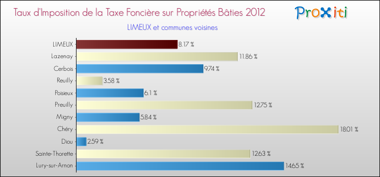 Taux d'imposition de la taxe foncière sur le bati 2012 pour LIMEUX et les communes proches Comparaison des taux d'imposition de la taxe foncière sur le bati 2012 pour LIMEUX et les communes voisines