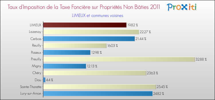 Taux d'imposition de la taxe foncière sur les immeubles et terrains non batis 2011 pour LIMEUX et les communes proches Comparaison des taux d'imposition de la taxe foncière sur les immeubles et terrains non batis 2011 pour LIMEUX et les communes voisines