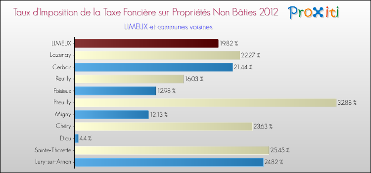 Taux d'imposition de la taxe foncière sur les immeubles et terrains non batis 2012 pour LIMEUX et les communes proches Comparaison des taux d'imposition de la taxe foncière sur les immeubles et terrains non batis 2012 pour LIMEUX et les communes voisines