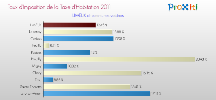 Taux d'imposition de la taxe d'habitation 2011 pour LIMEUX et les communes proches Comparaison des taux d'imposition de la taxe d'habitation 2011 pour LIMEUX et les communes voisines