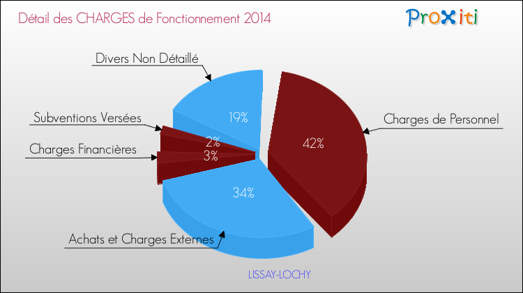 Décomposition des Charges de Fonctionnement 2014 de la commune de LISSAY-LOCHY Charges de Fonctionnement 2014 pour la commune de LISSAY-LOCHY