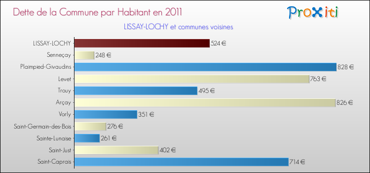 Dette par habitant de la commune en 2011 pour LISSAY-LOCHY et les communes proches Comparaison de la dette par habitant de la commune en 2011 pour LISSAY-LOCHY et les communes voisines