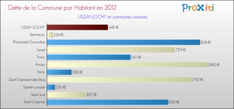 Dette par habitant de la commune en 2012 pour LISSAY-LOCHY et les communes proches Comparaison de la dette par habitant de la commune en 2012 pour LISSAY-LOCHY et les communes voisines