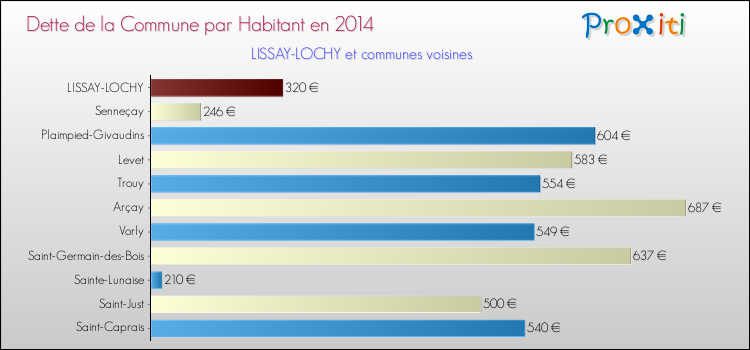 Dette par habitant de la commune en 2014 pour LISSAY-LOCHY et les communes proches Comparaison de la dette par habitant de la commune en 2014 pour LISSAY-LOCHY et les communes voisines