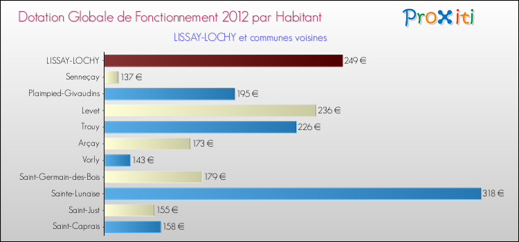 Montant des dotations globales de fonctionnement DGF par Habitant pour LISSAY-LOCHY et les communes proches Comparaison des des dotations globales de fonctionnement DGF par habitant pour LISSAY-LOCHY et les communes voisines