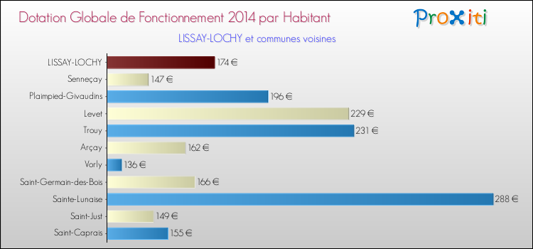 Montant des dotations globales de fonctionnement DGF par Habitant pour LISSAY-LOCHY et les communes proches en 2014. Comparaison des des dotations globales de fonctionnement DGF par habitant pour LISSAY-LOCHY et les communes voisines en 2014.