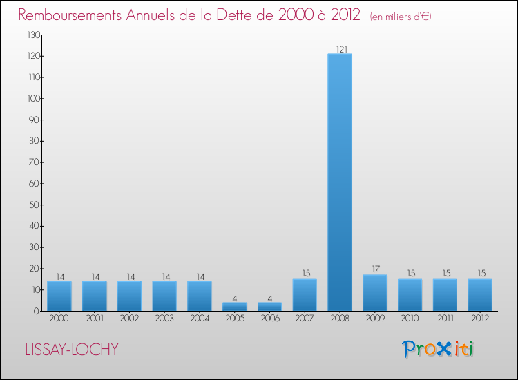 Evolution de l'annuité de la dette pour la commune de LISSAY-LOCHY de 2000 à 2012 Annuités de la dette pour LISSAY-LOCHY de 2000 à 2012