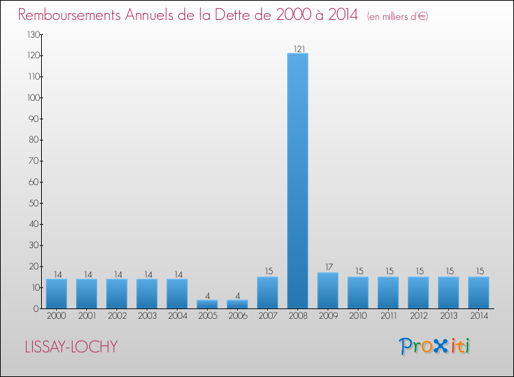 Evolution de l'annuité de la dette pour la commune de LISSAY-LOCHY de 2000 à 2014 Annuités de la dette pour LISSAY-LOCHY de 2000 à 2014
