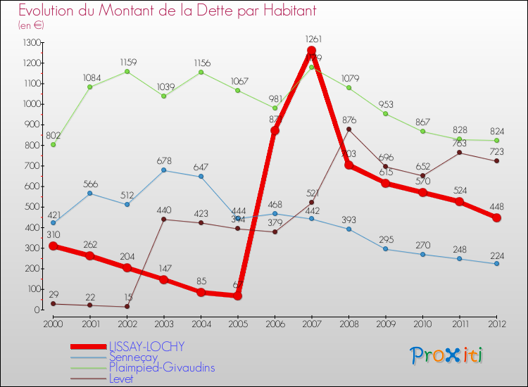 Evolution de la dette par habitant pour la commune de LISSAY-LOCHY et les communes proches de 2000 à 2012 Comparaison de la dette par habitant pour LISSAY-LOCHY et les communes voisines de 2000 à 2012