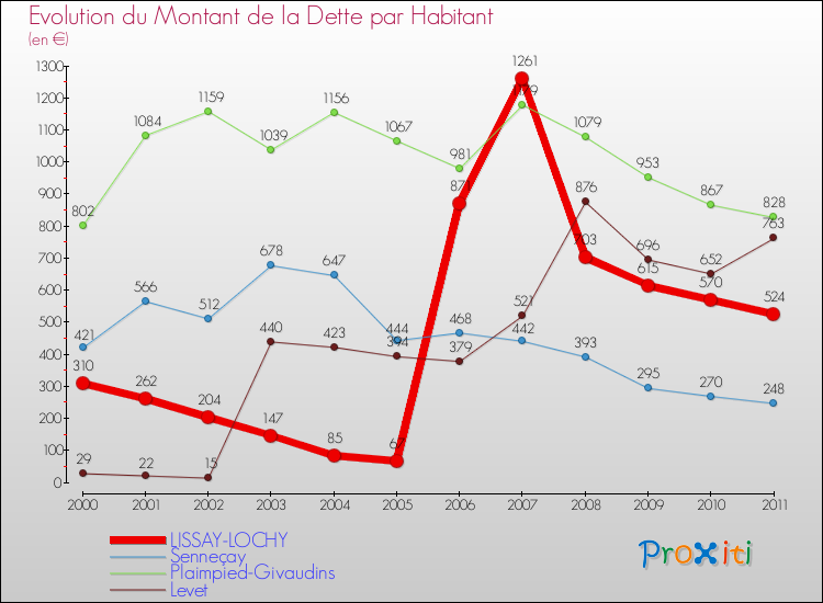 Evolution de la dette par habitant pour la commune de LISSAY-LOCHY et les communes proches Comparaison de la dette par habitant pour LISSAY-LOCHY et les communes voisines